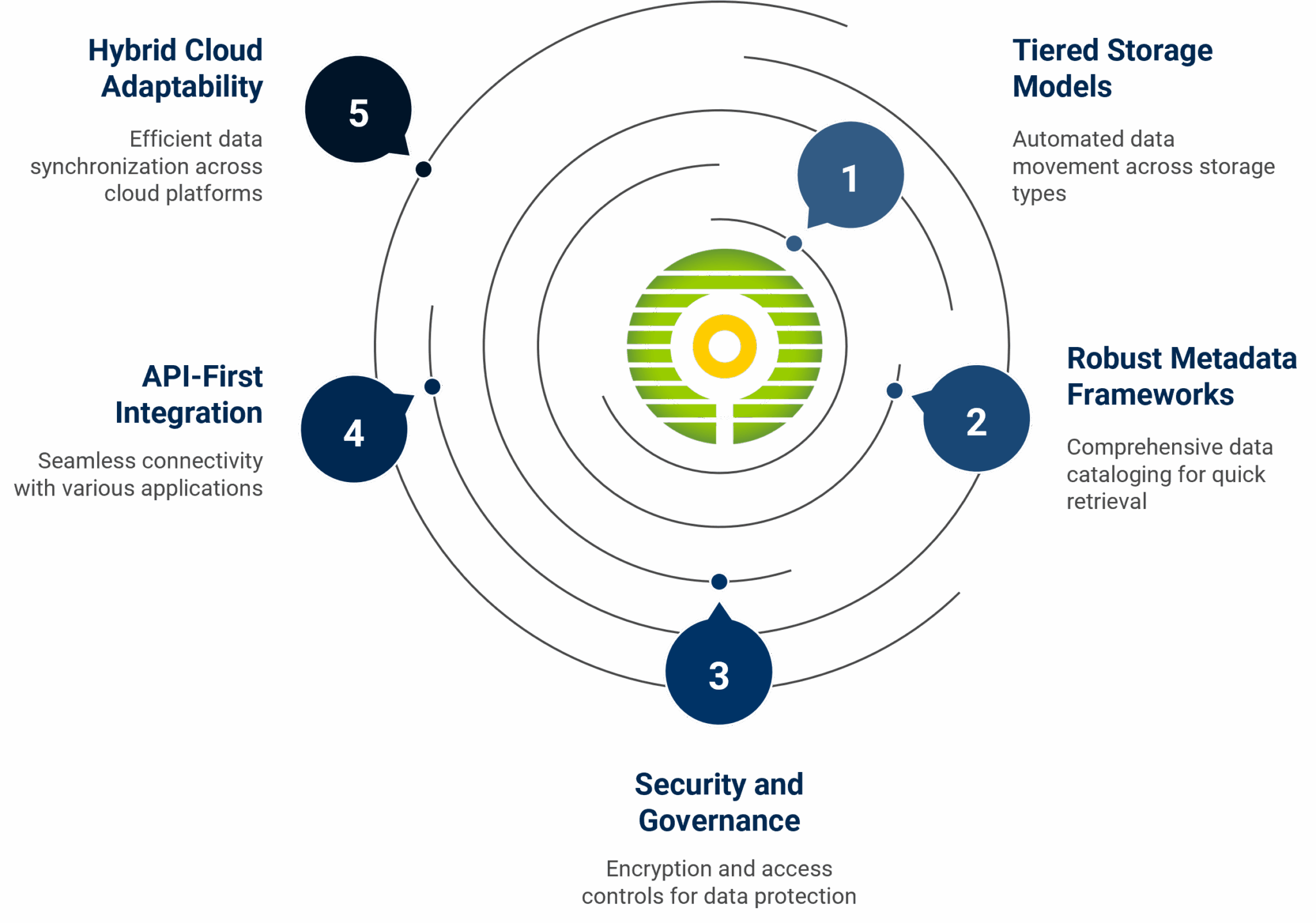 Unlocking Business Value: The Power of Active Archiving